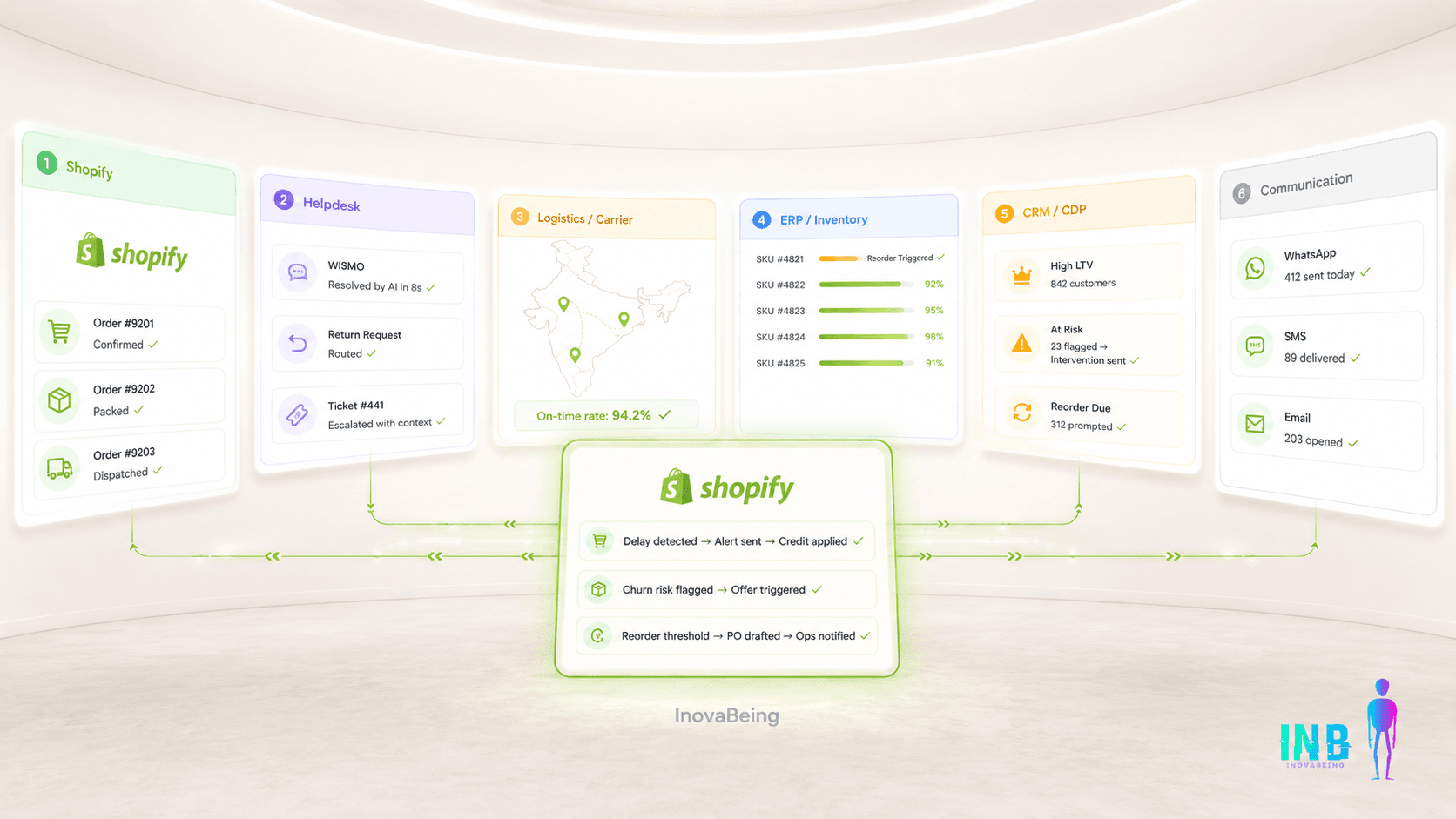 How to Connect Shopify, Support, and Backend Systems Into One Decision Layer