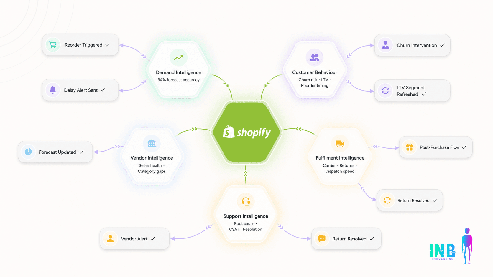 How Operational Intelligence Becomes a Growth Moat for DTC and Multi-Vendor Brands