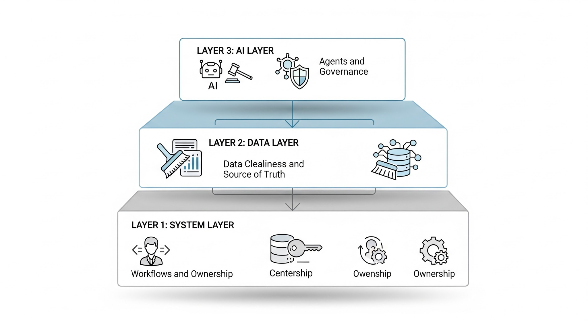 Three-Layer Operational Architecture diagram