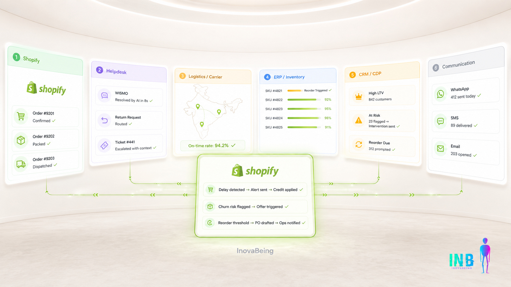 How to Connect Shopify, Support, and Backend Systems Into One Decision Layer