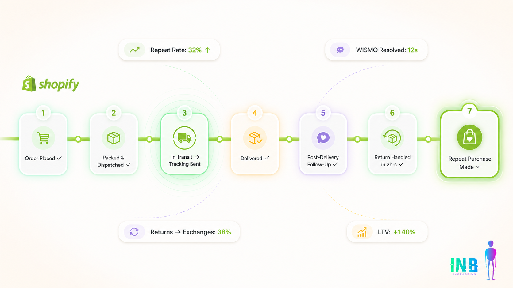 Why Your Order Operations Are Silently Killing Repeat Purchases — And How Shopify D2C Brands Fix It With AI