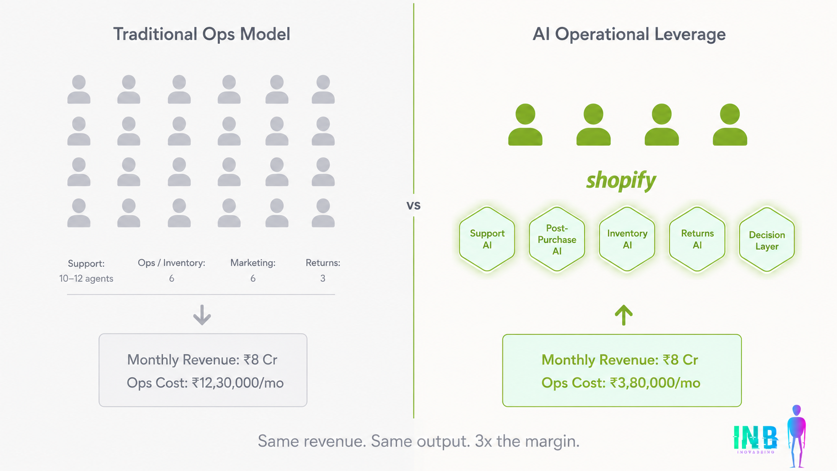 How Growing Shopify Brands Scale Without Linearly Scaling Headcount